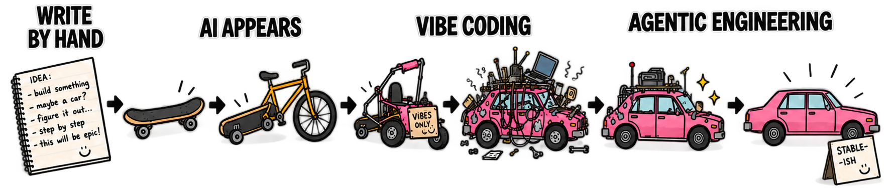 Illustrated timeline from writing software by hand through AI-assisted coding to agentic engineering